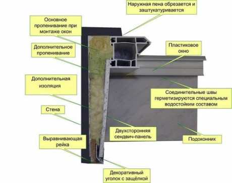 Установка металлопластикового окна, монтаж и последующее обслуживание
